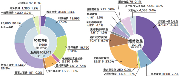 2007年度経常費用 経常収益