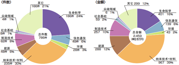 2007年度  与民营企业开展共同研究的情况