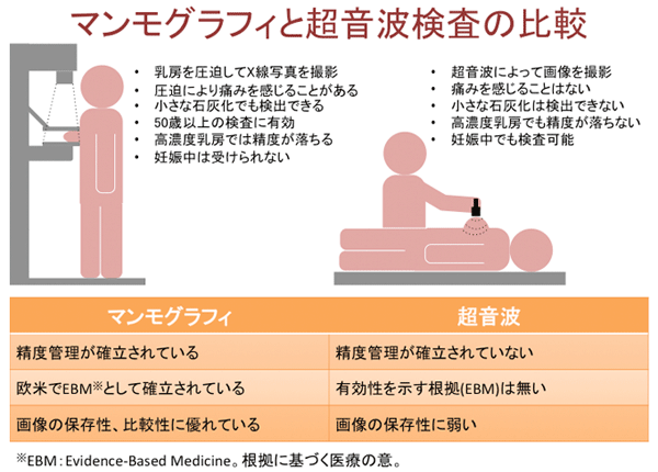 マンモグラフィと超音波検査の比較