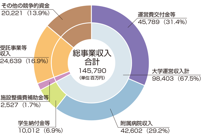 令和3年度収入予算総額