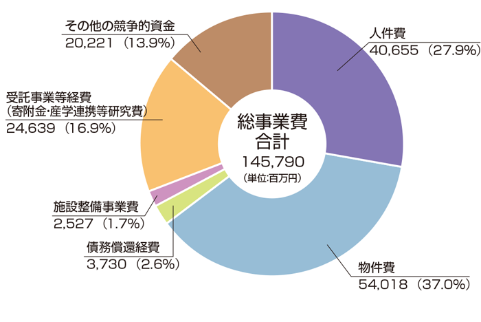 令和3年度支出予算総額