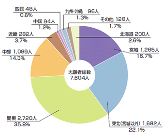 平成27年度志願者