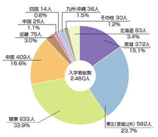 平成27年度入学者
