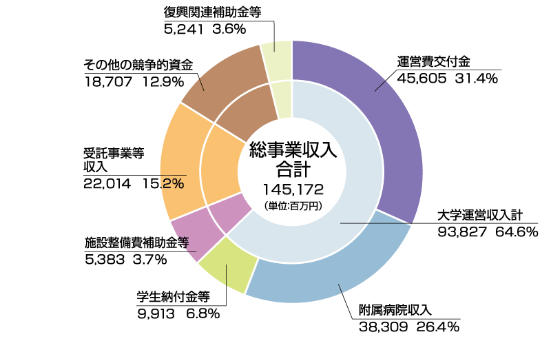 平成28年度収入予算総額