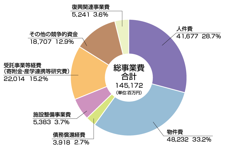 平成28年度支出予算総額
