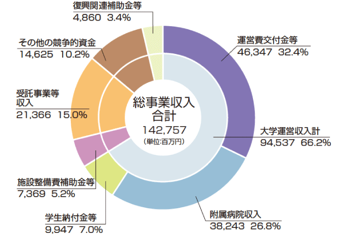 平成28年度収入予算総額