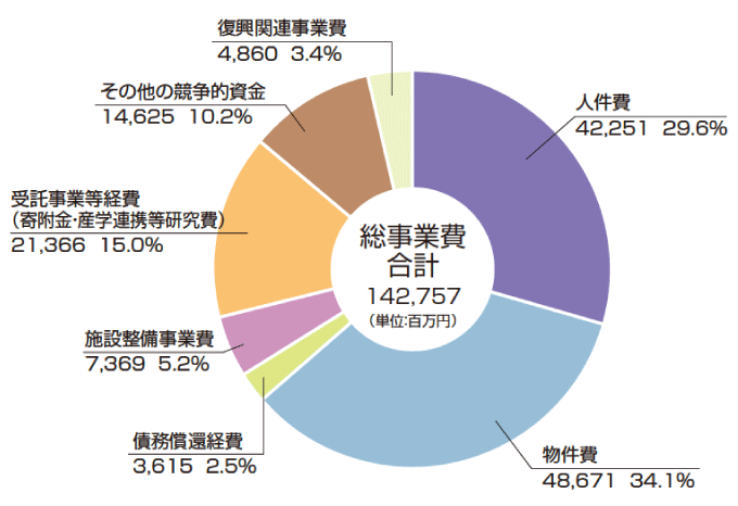 平成28年度支出予算総額