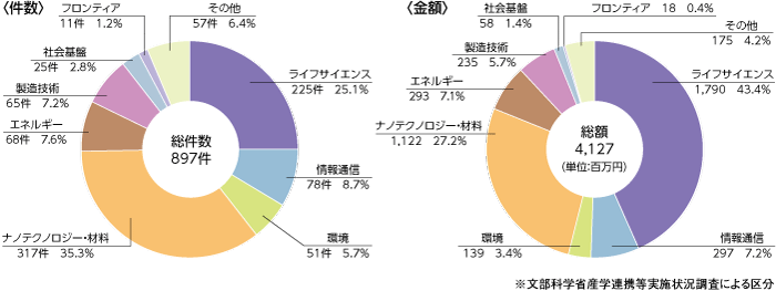 平成23年度  民間等との共同研究実施状況