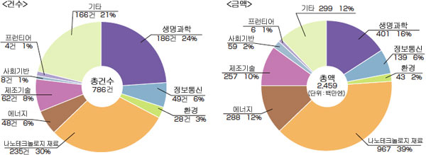 2008년도 민간 등과의 공동연구 실시상황