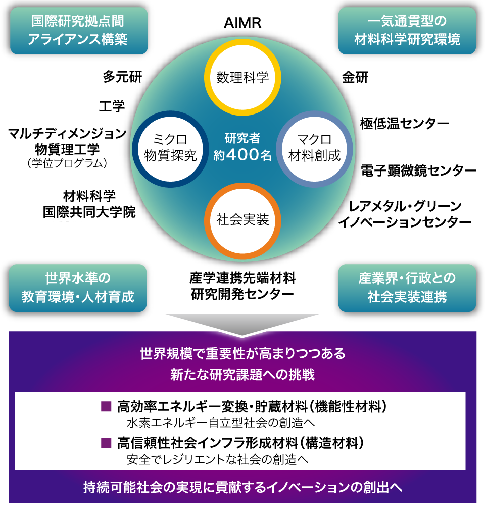 指定国立大学法人としての将来構想の図