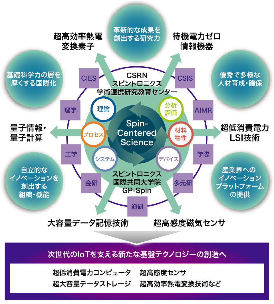 指定国立大学法人としての将来構想の図