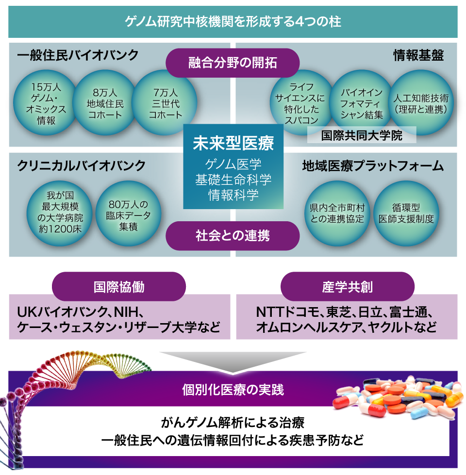 指定国立大学法人としての将来構想の図