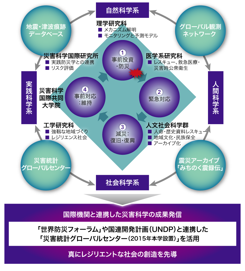 指定国立大学法人としての将来構想の図