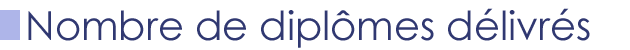 Nombre de diplômes délivrés