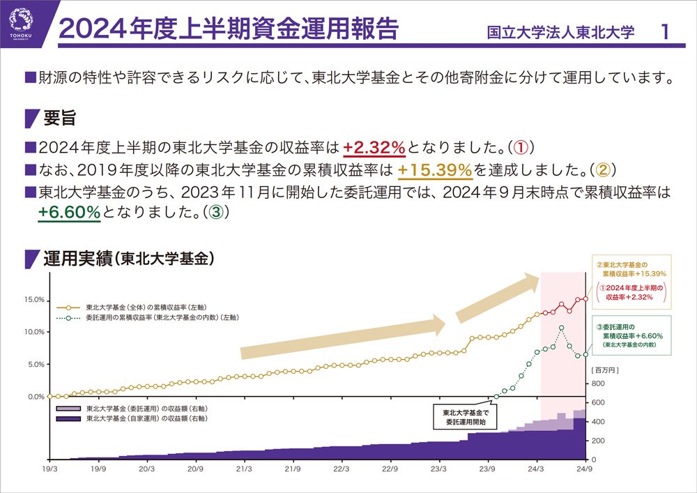 2023年度資金運用報告