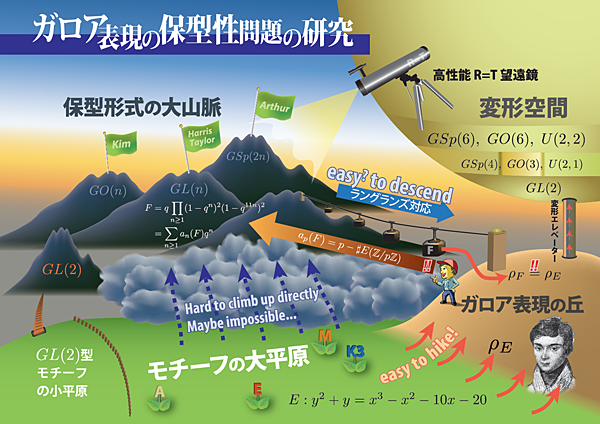 ガロア表現の保型性問題の研究