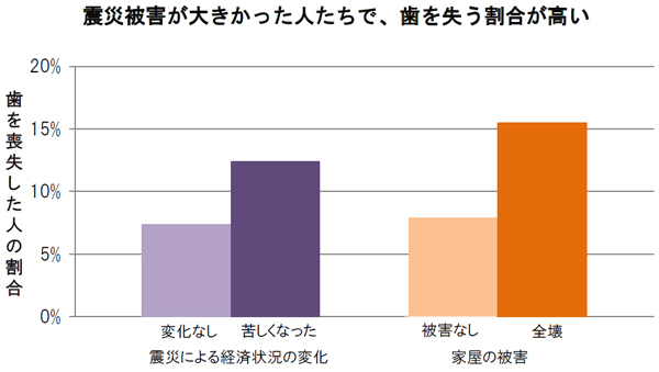図:歯を損失した人の割合
