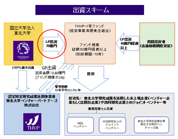 出資スキーム