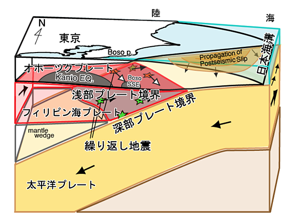 関東地方下に沈み込む2枚のプレートとその動き