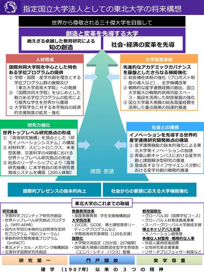 国立 法人 指定 大学 北大や九大はなぜ「指定国立大学」へ申請できなかったか (ニュースイッチ（日刊工業新聞）)