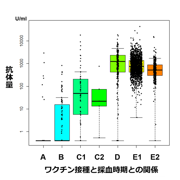 新型コロナウイルスワクチンによる抗体産生 東北メ プレスリリース 研究成果 東北大学 Tohoku University