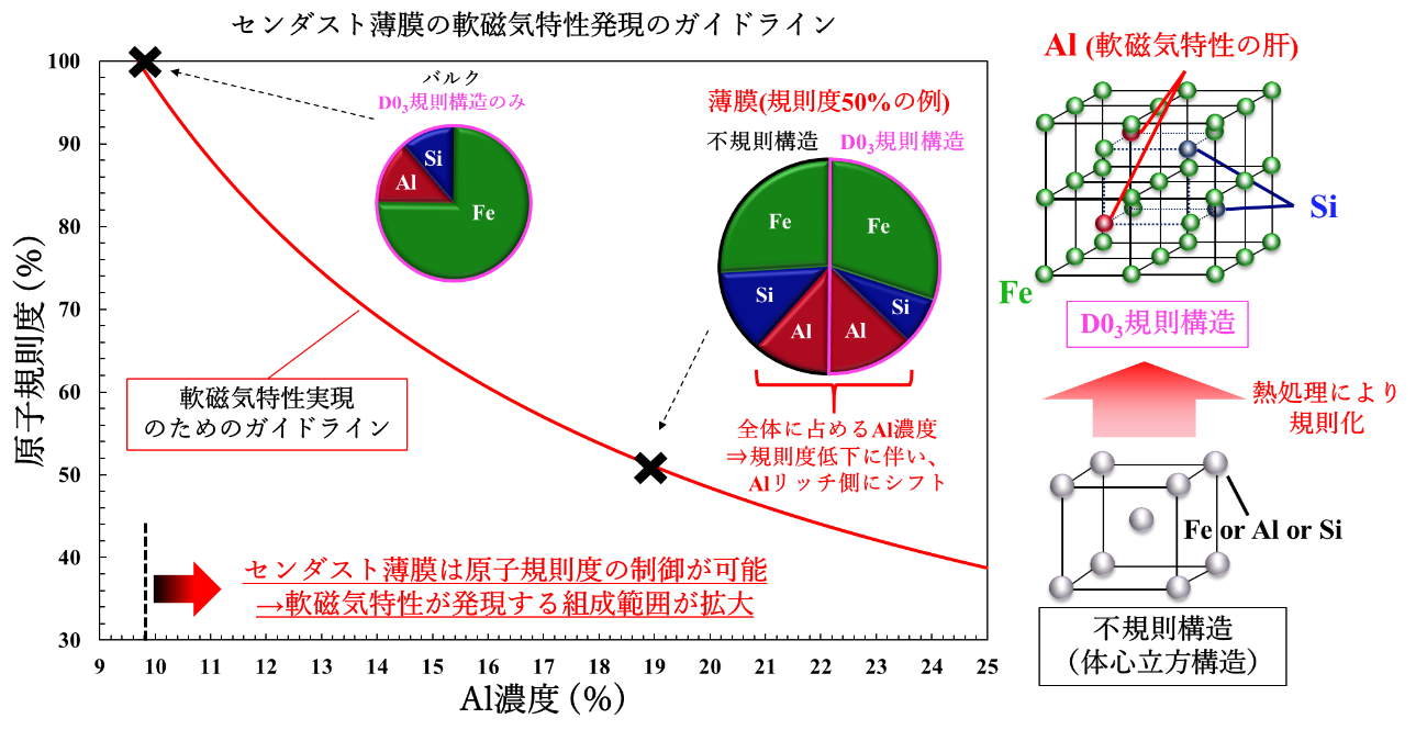 東北大発の磁性材料"センダスト合金"、 発見から9   プレスリリース