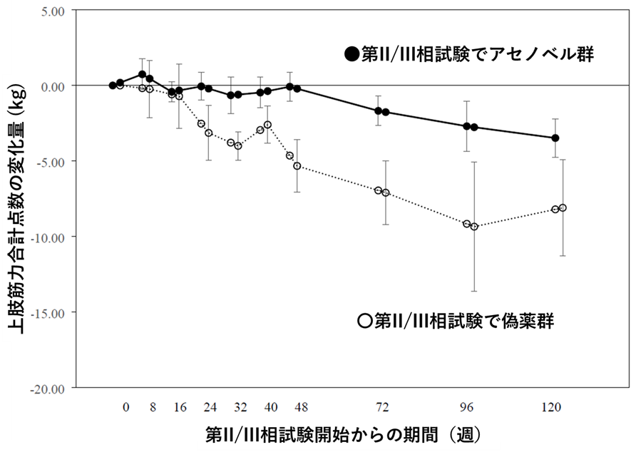 指定難病・縁取り空胞を伴う遠位型ミオパチーの治療薬 「アセノベル徐放錠500mg」の 長期投与における安全性と有効性を確認