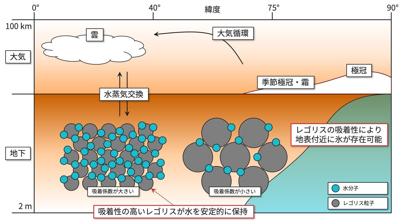 火星表層に水が保持される理由の一端を解明 ～吸着性の高い粒子が地中水蒸気の拡散速度を低減～