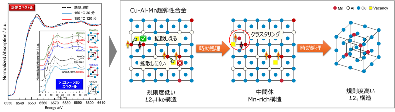 次世代形状記憶合金の原子配列と原子の動きの観察に成功～より高性能の合金開発の指針に～