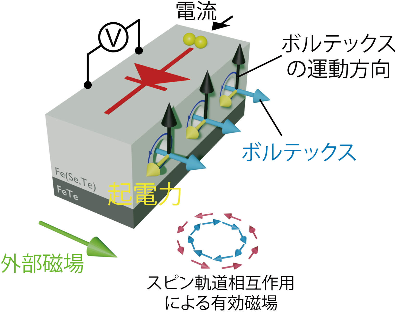 鉄系超伝導体を用いて強磁場下で超伝導ダイオード効果を観測～ボルテックスに由来する整流効果の仕組みを解明～