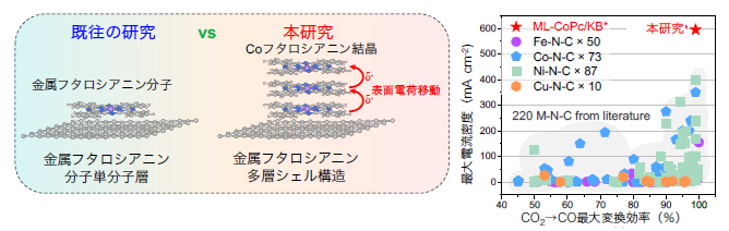 青色顔料を用いた多層構造の炭素系材料が CO2資源化に有効であることを発見～カーボンリサイクルを促進し、地球温暖化抑制への貢献に期待～