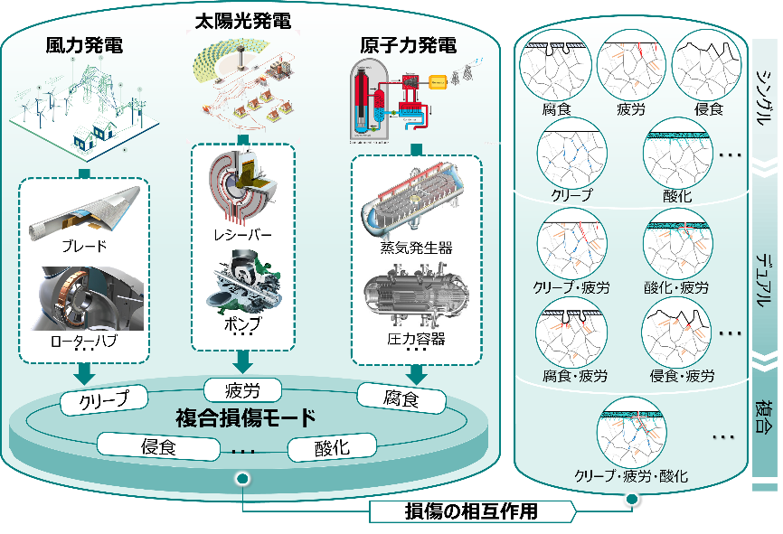 クリーンエネルギー発電設備の長寿命化設計技術を開発 | プレス