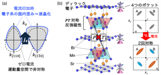 反強磁性体で電流による電子の液晶化を実証～エレクトロニクス応用可能な電気抵抗変化として世界初観測～