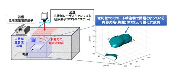 従来困難だったコンクリート内部の3D可視化に成功～周波数自動可変型超音波技術で老朽化インフラ点検に革新～