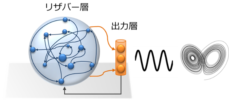 培養ニューロンによる機械学習で時系列信号生成を実証 ―人工ニューラルネットワークの機能を生体神経回路に実装―