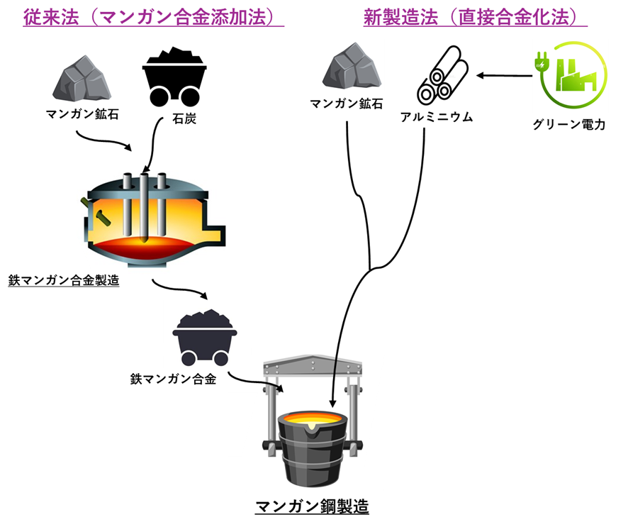 鉱石中のマンガンを鋼に直接入れる「直接合金化」の最適条件を体系化～日印連携研究でプロセス設計の指針を提示～