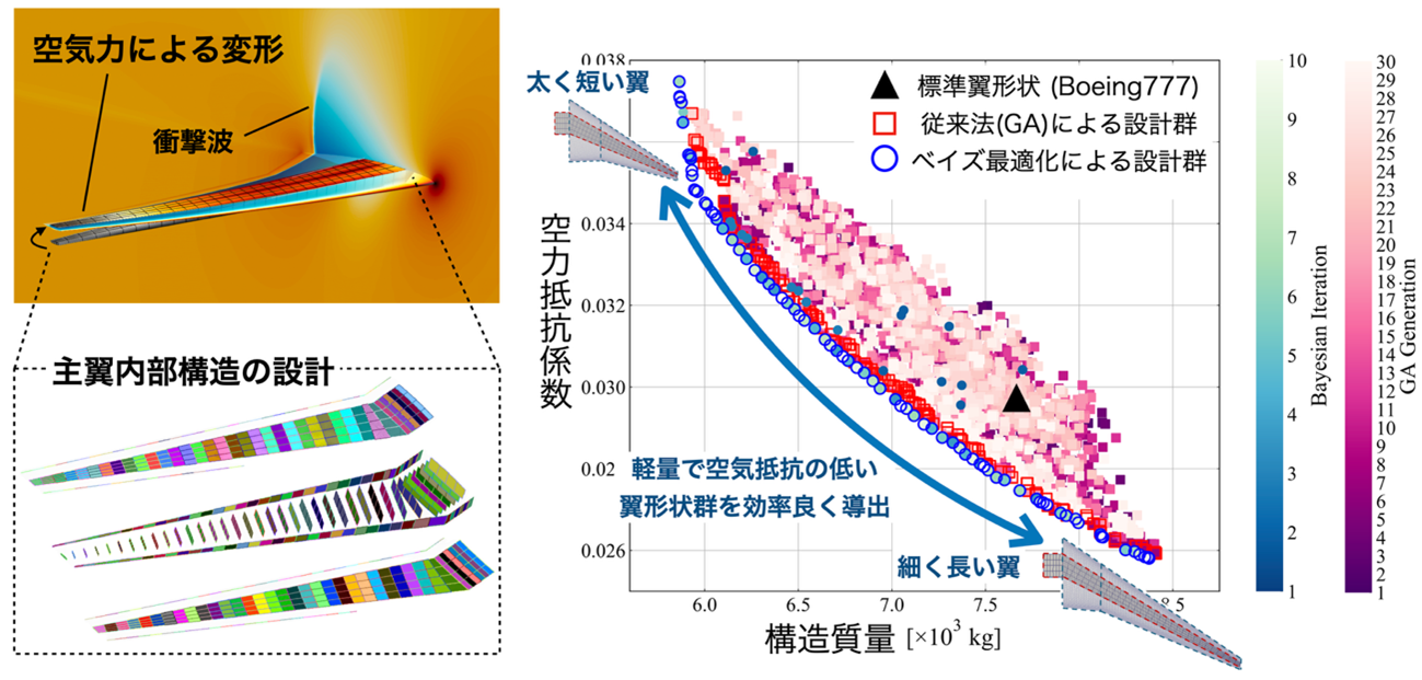 AIが「理想の主翼」を自律設計、計算コスト1/10で大型旅客機主翼の最適形状を導出 ～水素・アンモニア燃料機など脱炭素機の開発加速に期待～