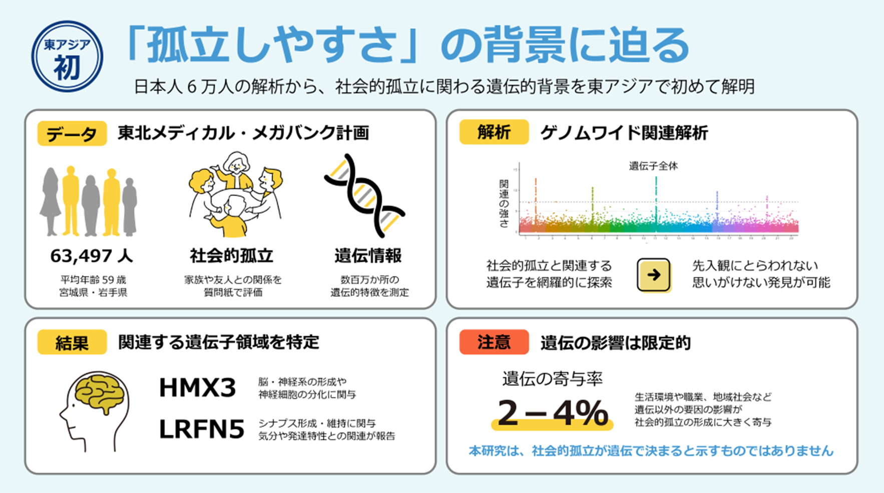 「孤立しやすさ」の背景に迫る― 日本人6万人の解析から社会的孤立に関わる遺伝的背景を東アジアで初めて解明 ―