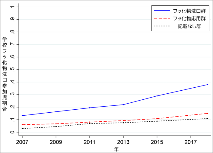学校フッ化物洗口の普及を条例が後押しすることを解明 （Local Ordinances Promote School Fluoride Mouth-Rinse Programs）
