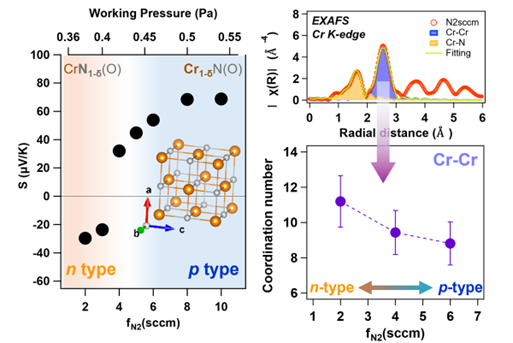 p型・n型制御に成功：窒化物熱電薄膜の実用化に前進―残留酸素を活用した欠陥設計でキャリア極性を制御―