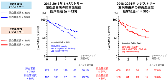 左心疾患が原因の肺高血圧症に新たな治療の可能性－「SGLT2阻害薬」による予後改善を多施設共同研究で確認－