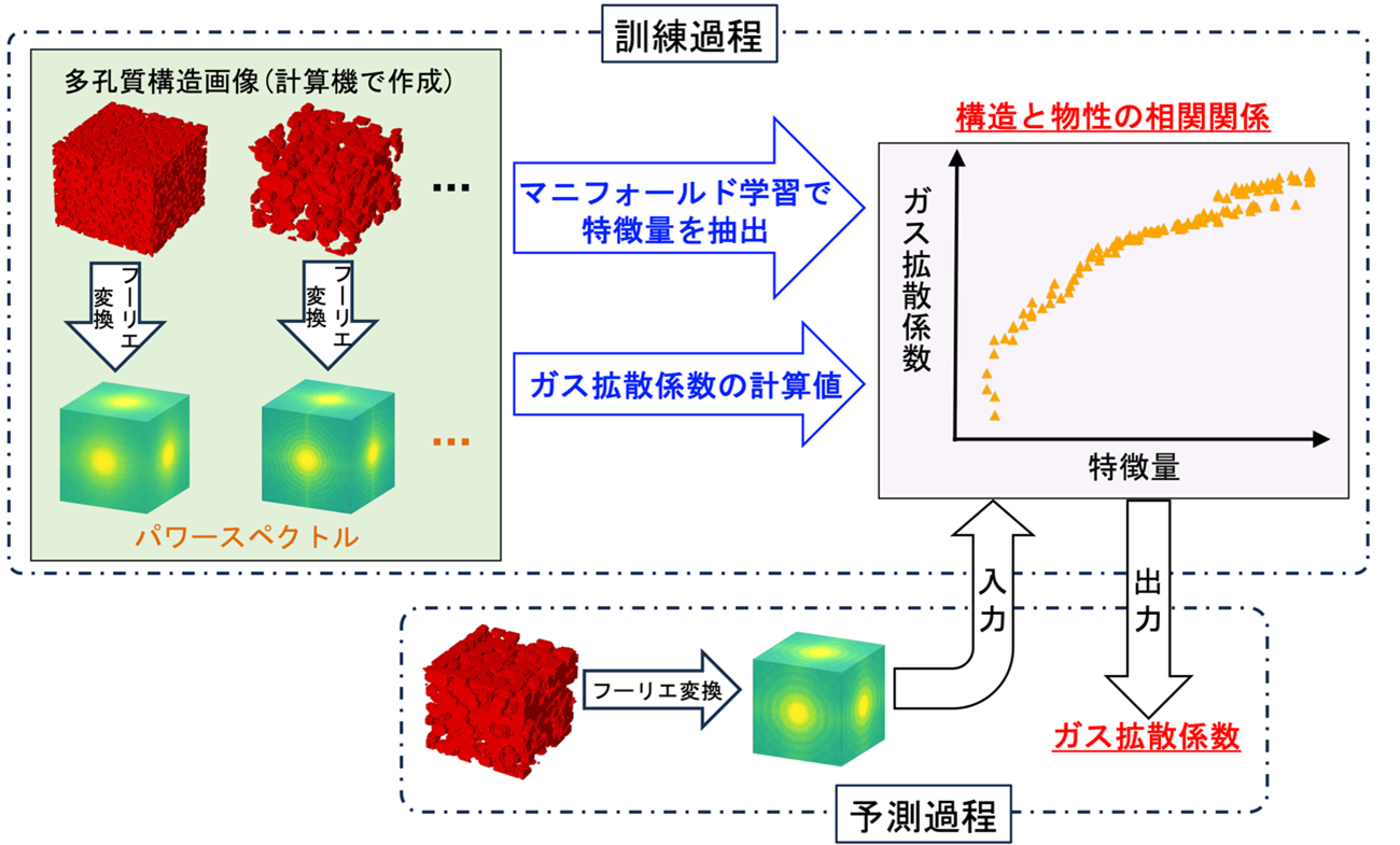 ナノテラスのナノCT画像からガス拡散を10秒で予測 ―燃料電池の高出力・長寿命化に向けた材料設計最適化へ―