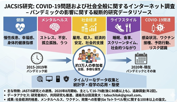 コロナ禍が社会生活に与えた影響を捉える大規模調査－データの詳細をまとめた論文を発表－