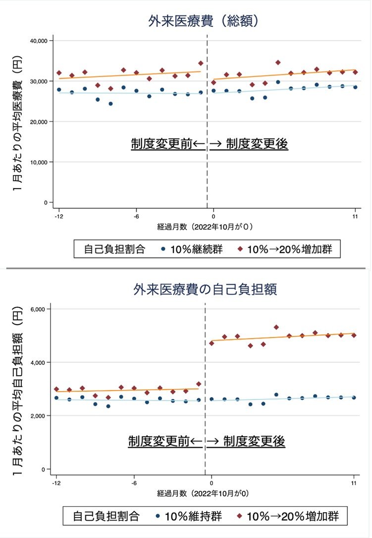 後期高齢者の外来医療費における 自己負担割合の引き上げによる 外来医療利用の減少は一時的なものに留まった ―数ヶ月で制度変更前の水準に回復―