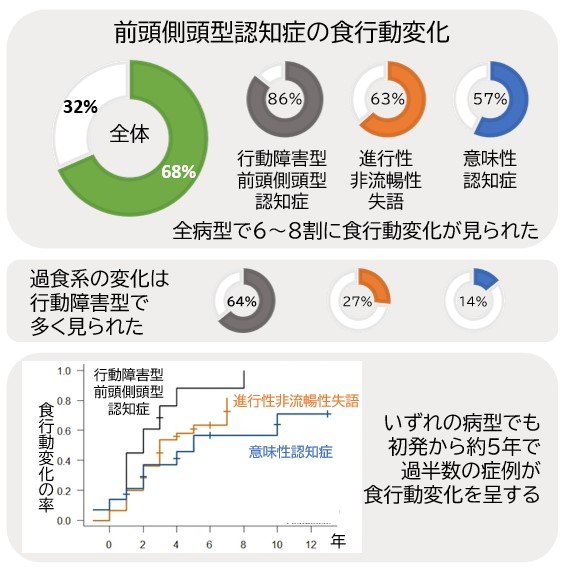 「食」の変化が認知症のサイン？ －前頭側頭型認知症の行動障害型だけでなく言語障害型でも高頻度に出現－