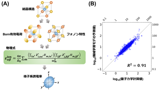 高誘電体を高精度に予測・発見するAI手法を開発 ― 分解統合型AIが切り拓く高誘電体探索 ―
