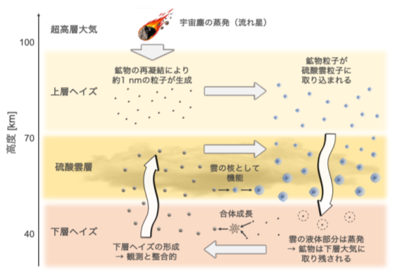 金星大気下層に漂う微粒子の起源は流れ星 — 金星大気観測「50年の謎」に新説 —