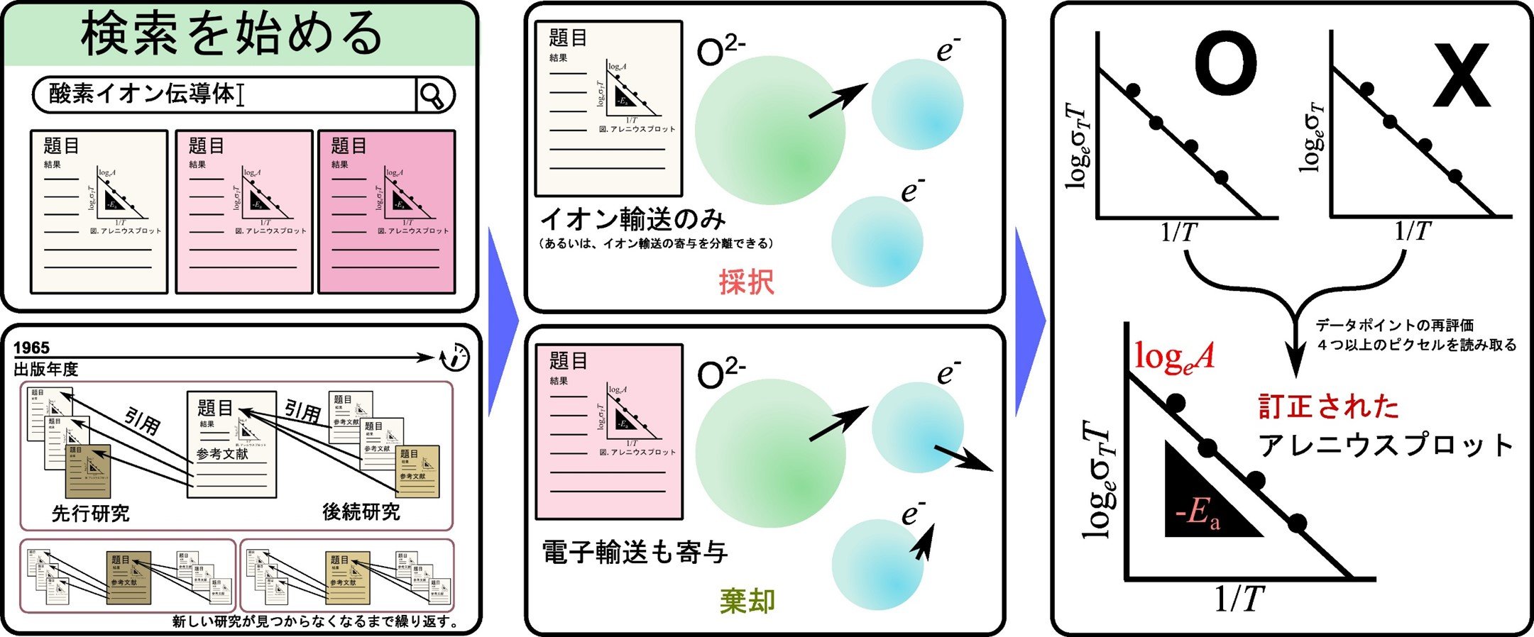 酸化物イオン伝導体60年分の実験データを体系化 ― 高信頼データで次世代酸化物イオン伝導体探索を加速 ―