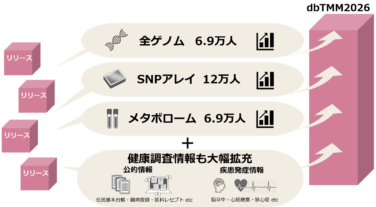6.9万人分の全ゲノム解析情報を含む大規模データを分譲 ― 集積されたデータベースの活用で個別化医療・予防を推進 ―