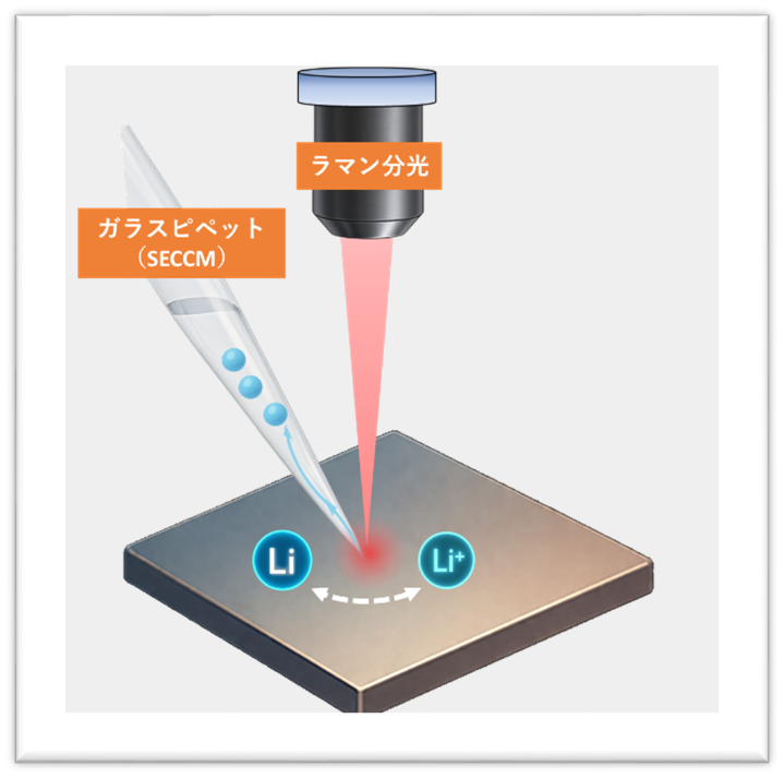 局所的な電気化学反応とラマン分光情報の同時計測が可能なオペランド顕微鏡の開発に成功 －リチウムイオン電池の長寿命化などに必要な固液界面の理解を後押しする新手法－